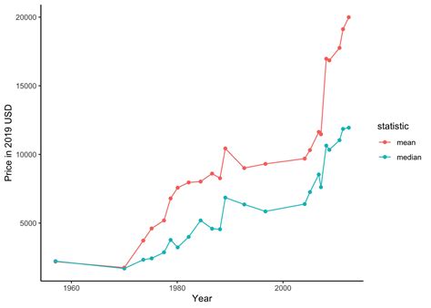 rolex prices over time.